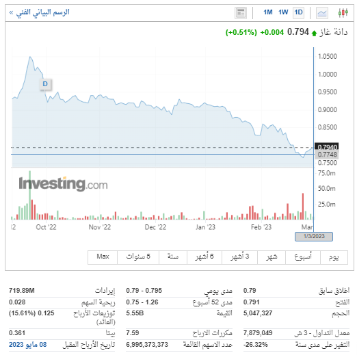 سعر سهم دانة غاز DANA اليوم 